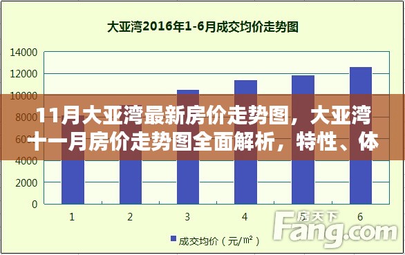 11月大亚湾最新房价走势图,大亚湾十一月房价走势图全面解析,特性、体验、竞品对比与用户分析