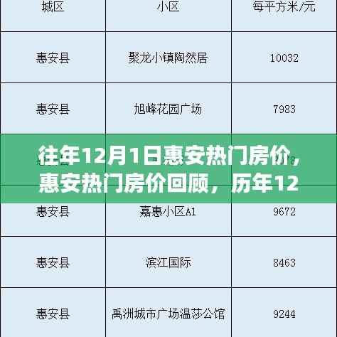 历年12月1日惠安热门房价回顾与变迁影响