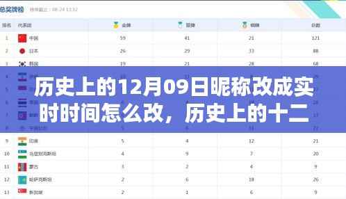 历史上的十二月九日,昵称时间化实时更改的探讨与操作指南