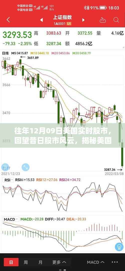 回望昔日风云,揭秘美国股市在十二月九日的历史轨迹与实时动态分析