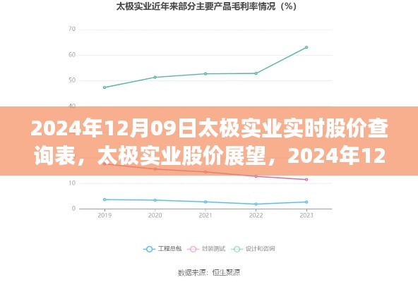 太极实业实时股价查询表及展望,深度分析2024年12月09日