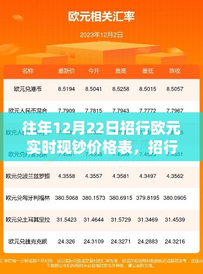 招行欧元实时现钞价格表查询指南,往年与当前价格对比,适用于所有用户级别