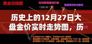 聚焦黄金市场,历史上的黄金走势回顾与十二月二十七日的金价波动分析