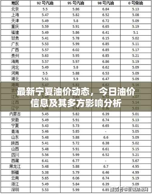 最新宁夏油价动态,今日油价信息及其多方影响分析