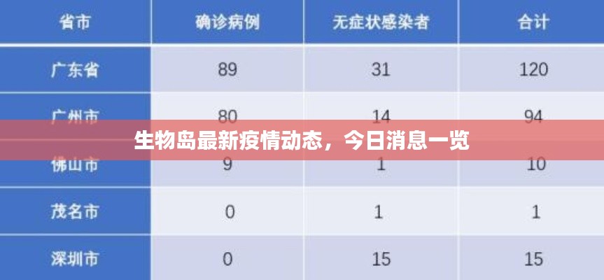 生物岛最新疫情动态,今日消息一览